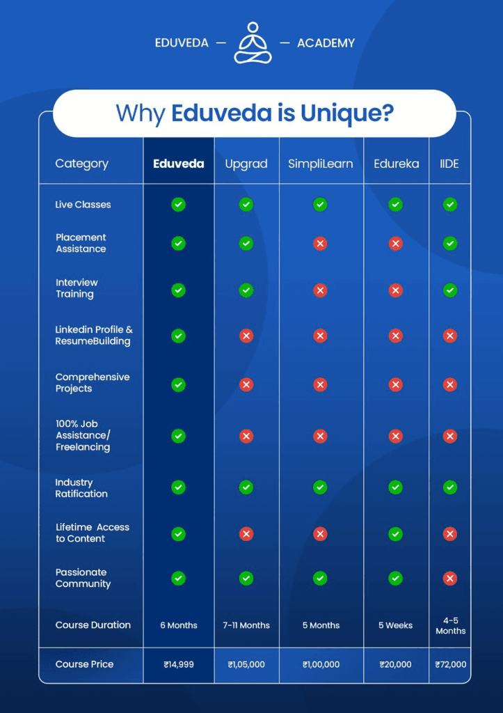 Why Eduveda is Unique - Comparison with other platforms